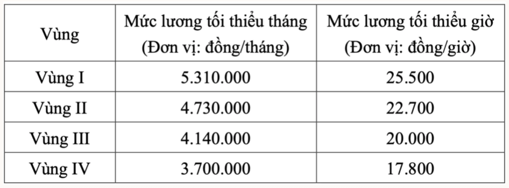 Lương tối thiểu vùng thay đổi khiến mức đóng BHXH tăng