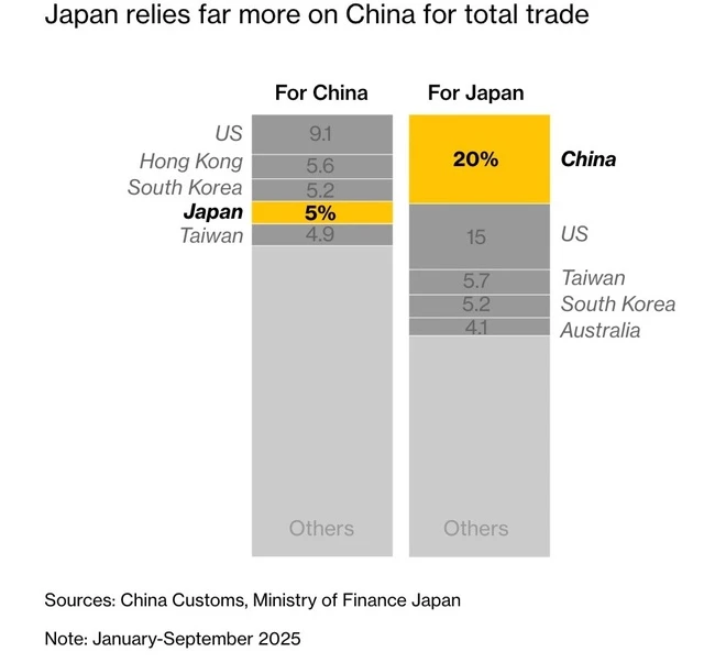 Nhật Bản phụ thuộc nhiều hơn vào Trung Quốc về tổng thương mại.